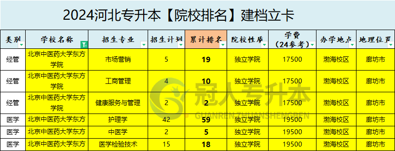 2025年北京中医药大学东方学院专升本建档立卡招生计划参考