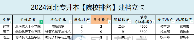 2025年北华航天工业学院专升本建档立卡招生计划参考