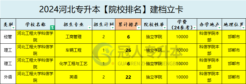 2025年河北工程大学科信学院专升本建档立卡院校办学位置参考