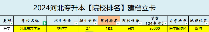 2025年河北东方学院专升本建档立卡招生专业参考