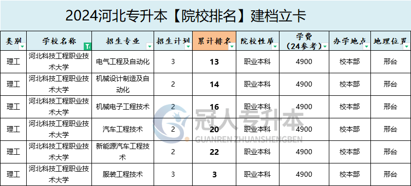 2025年河北科技工程职业技术大学专升本建档立卡院校性质参考