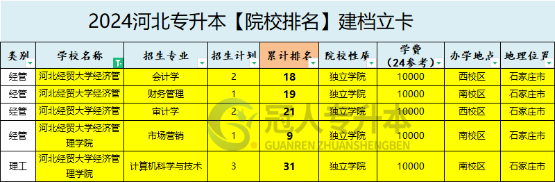 2025年河北经贸大学经济管理学院专升本建档立卡招生专业参考