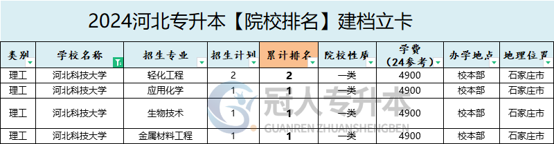 2025年河北科技大学专升本建档立卡学费参考