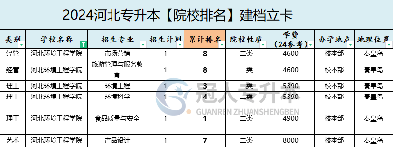 2025年河北环境工程学院专升本建档立卡院校办学位置参考