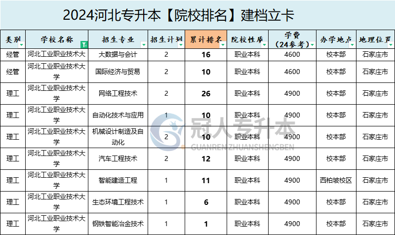 2025年河北工业职业技术大学专升本建档立卡招生计划参考