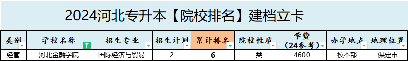 2025年河北金融学院专升本建档立卡招生专业参考