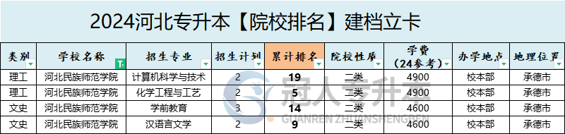 2025年河北民族师范学院专升本退伍士兵院校性质参考