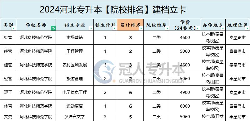 2025年河北科技师范学院专升本建档立卡院校排名参考