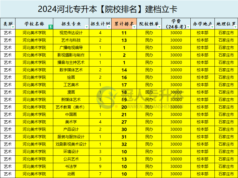 2025年河北美术学院专升本退伍士兵招生专业参考