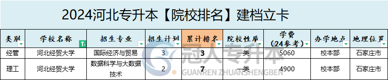 2025年河北经贸大学专升本建档立卡招生计划参考