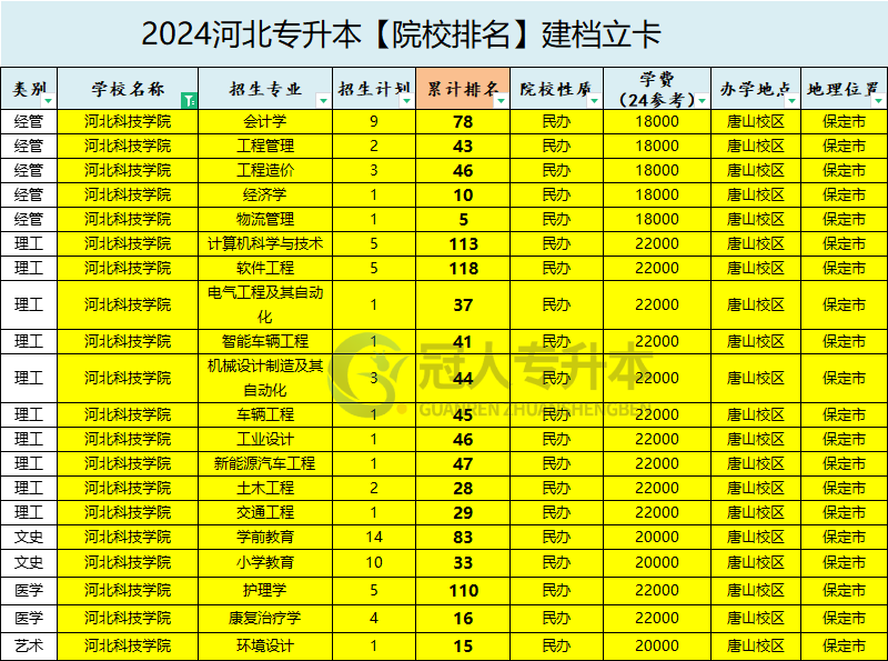 河北科技学院建档立卡专升本,河北科技学院建档立卡专升本院校性质