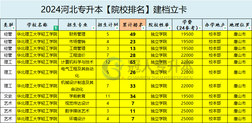 2025年华北理工大学轻工学院专升本建档立卡招生计划参考