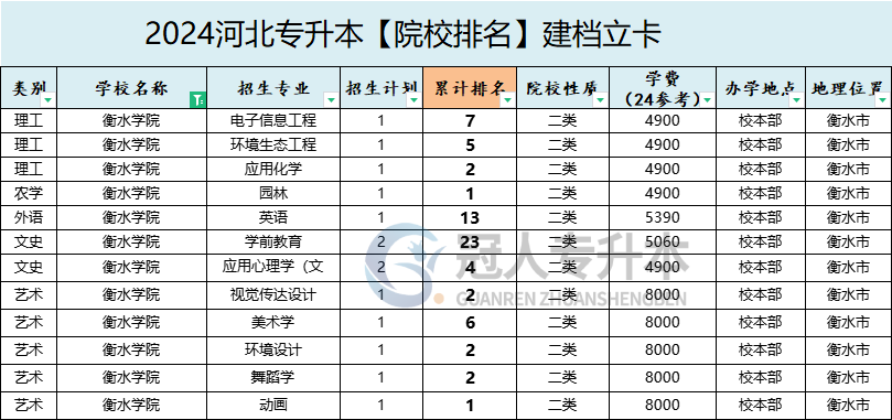 2025年衡水学院专升本建档立卡招生专业参考