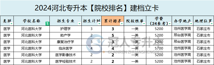 2025年河北医科大学专升本建档立卡招生计划参考