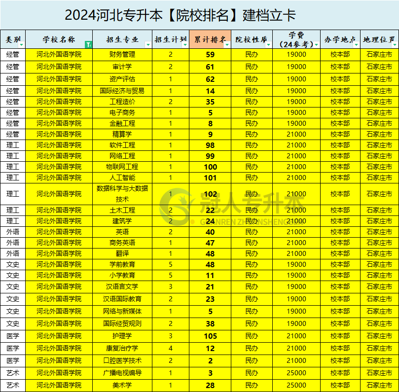 2025年河北外国语学院专升本建档立卡院校办学位置参考