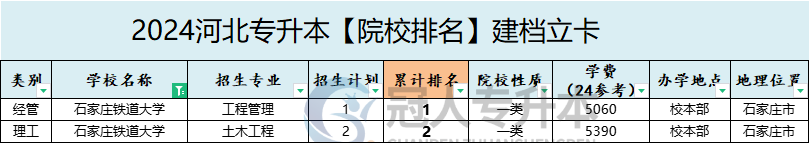 2025年石家庄铁道大学专升本建档立卡招生计划参考