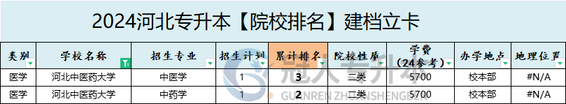 2025年河北中医药大学专升本建档立卡招生计划参考