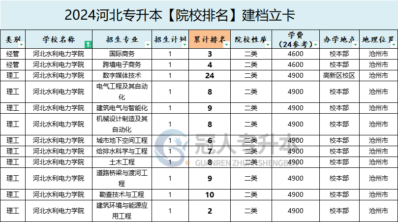 2025年河北水利电力学院专升本建档立卡学费参考