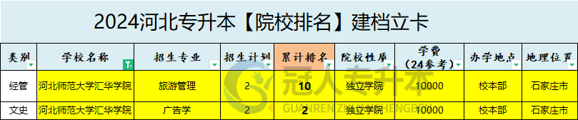 2025年河北师范大学汇华学院专升本建档立卡院校办学位置参考