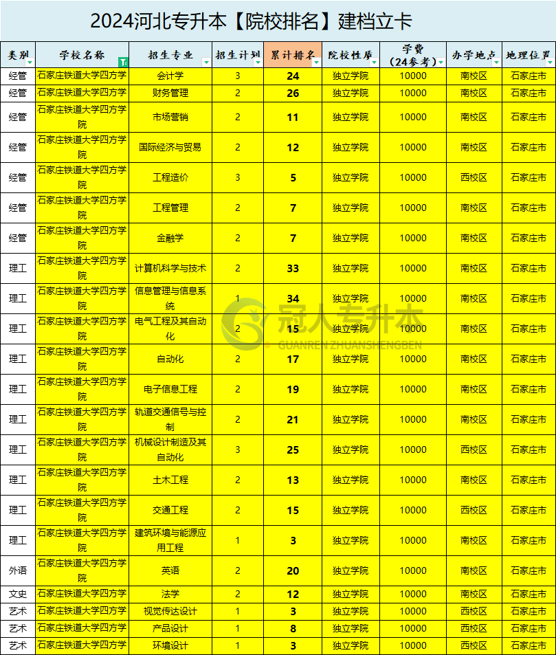 2025年石家庄铁道大学四方学院专升本建档立卡招生专业参考