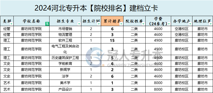 2025年廊坊师范学院专升本建档立卡招生专业参考