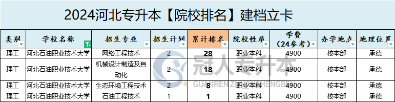 2025年河北石油职业技术大学专升本建档立卡院校性质参考