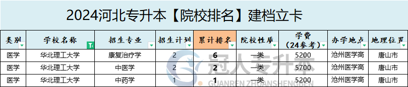 2025年华北理工大学专升本建档立卡招生专业参考