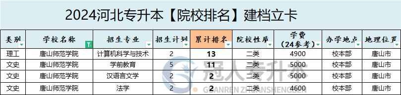 2025年唐山师范学院专升本建档立卡招生计划参考