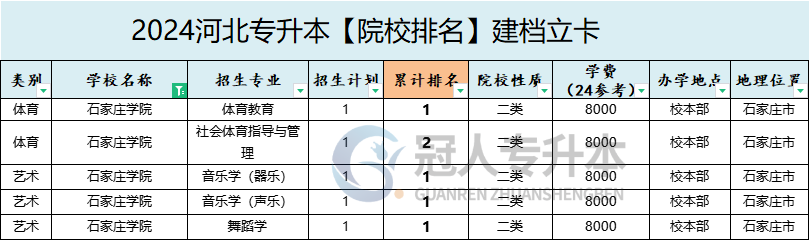 2025年石家庄学院专升本建档立卡招生专业参考