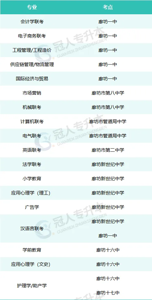 河北专升本2025年廊坊市考试地点汇总