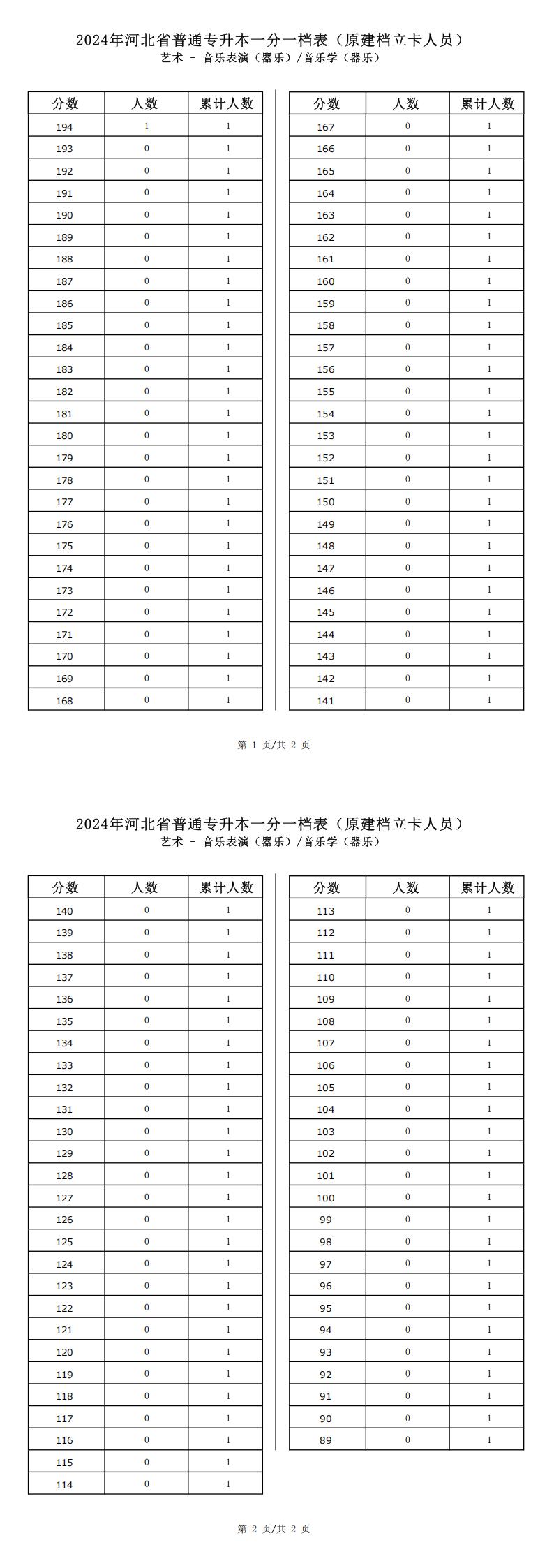 2025年河北艺术类音乐学(器乐)专升本建档立卡一分一档表参考数据