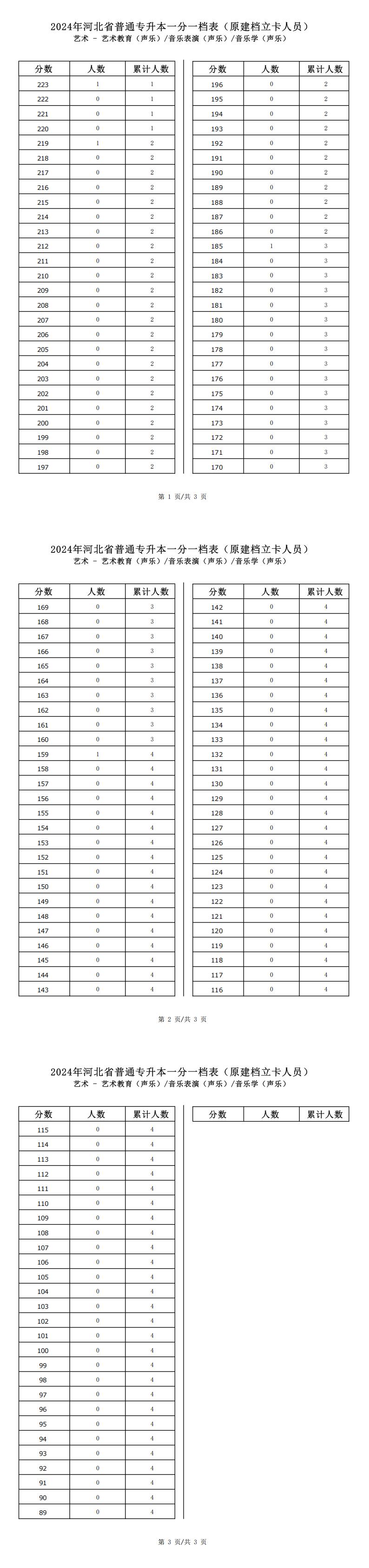 2025年河北艺术类艺术教育(声乐)专升本建档立卡一分一档表参考数据