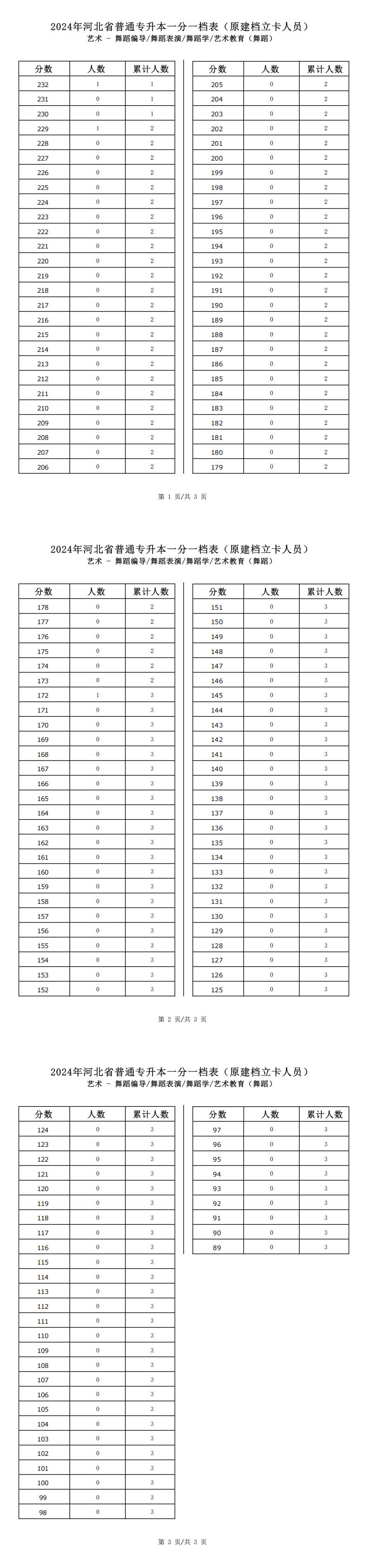 2025年河北艺术类艺术教育(舞蹈)专升本建档立卡一分一档表参考数据