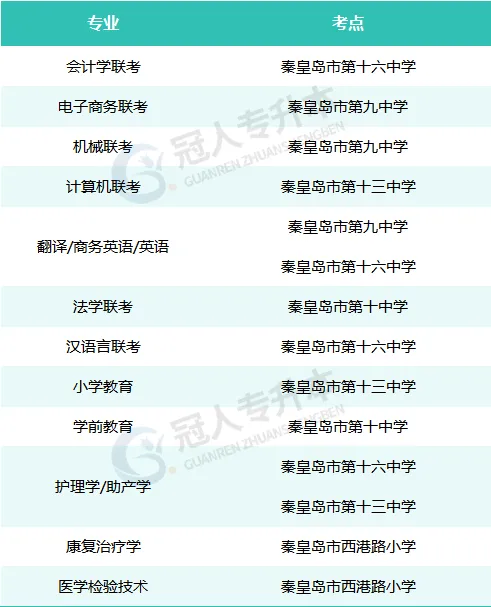 2025年河北专升本秦皇岛市考点分布