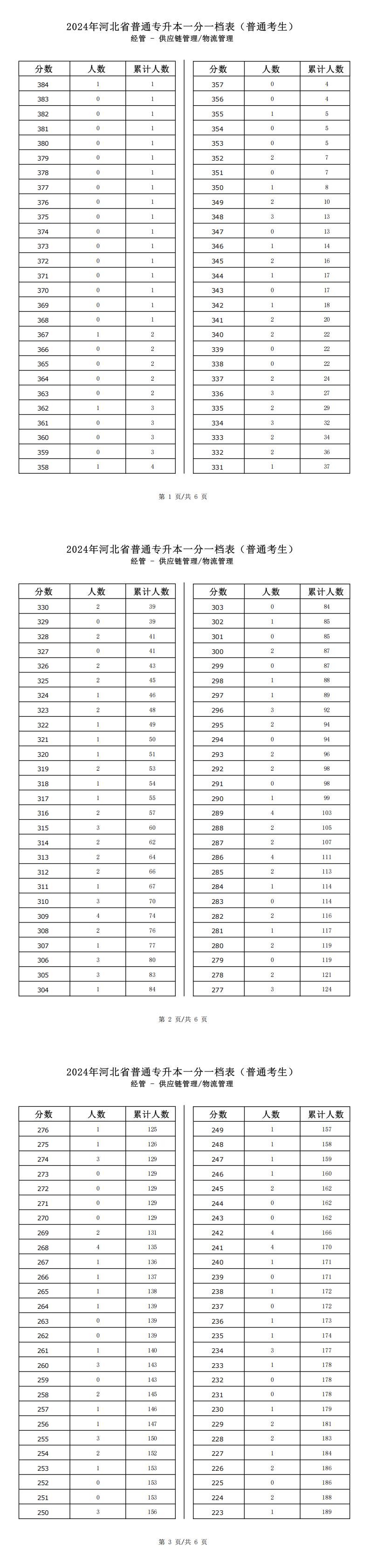 2025年河北经管类供应链管理专升本普通考生一分一档表参考数据