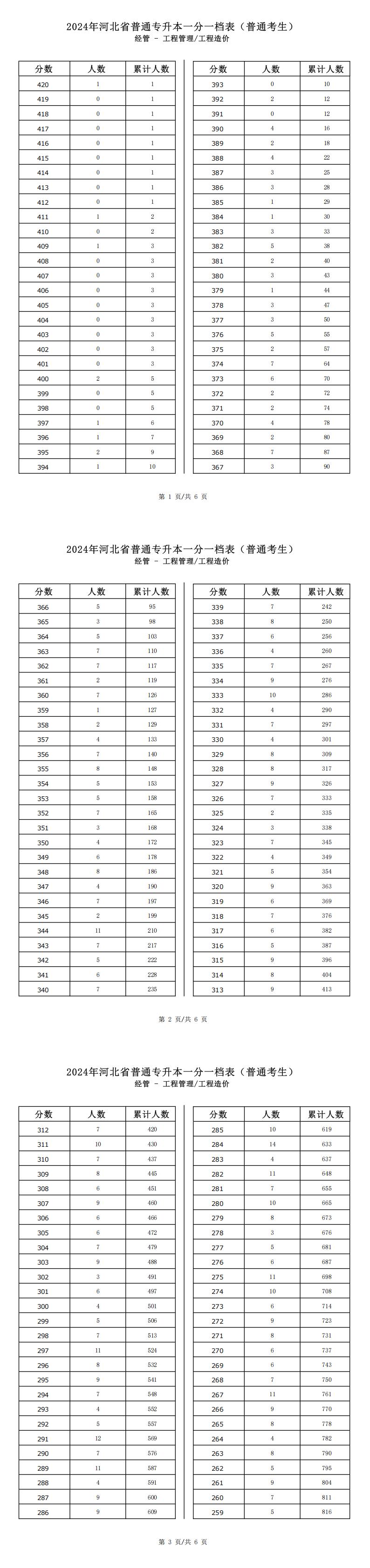 2025年河北经管类工程管理专升本普通考生一分一档表参考数据