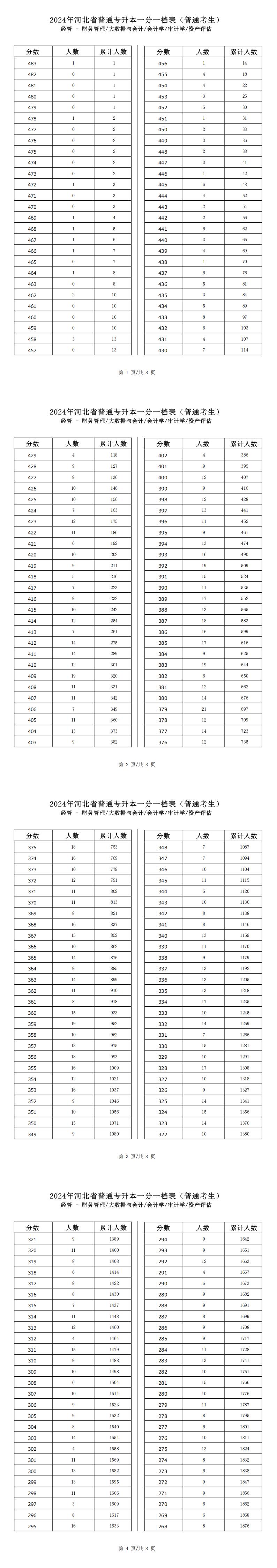 2025年河北经管类大数据与会计专升本普通考生一分一档表参考数据