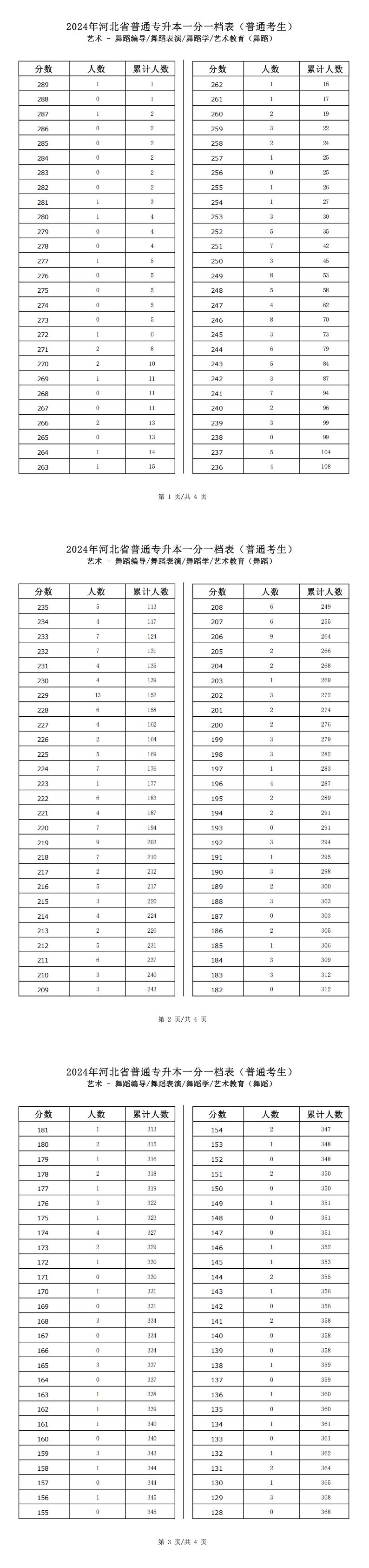 2025年河北艺术类舞蹈编导专升本普通考生一分一档表参考数据