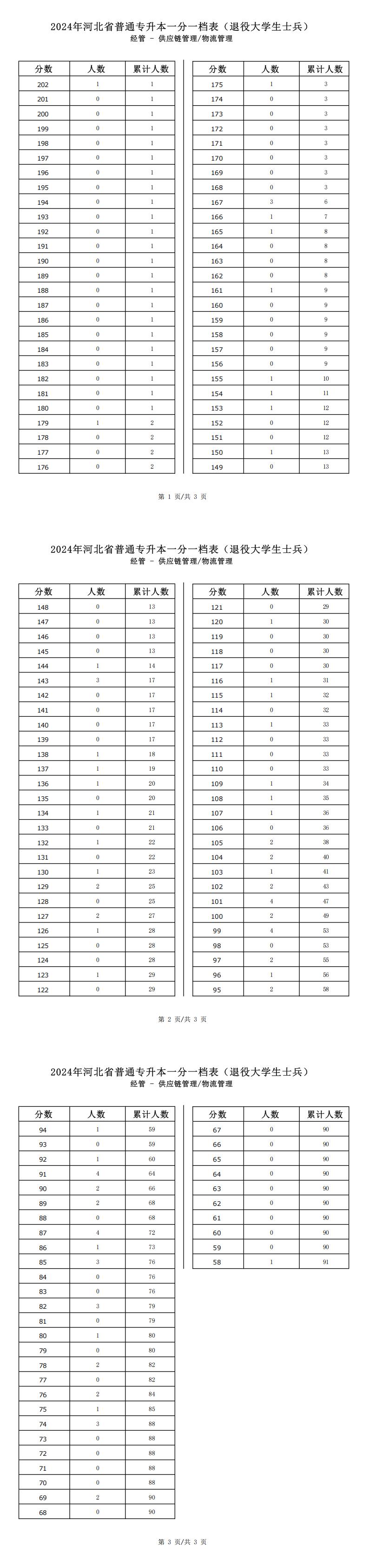 2025年河北经管类供应链管理专升本退役士兵考生一分一档表参考数据