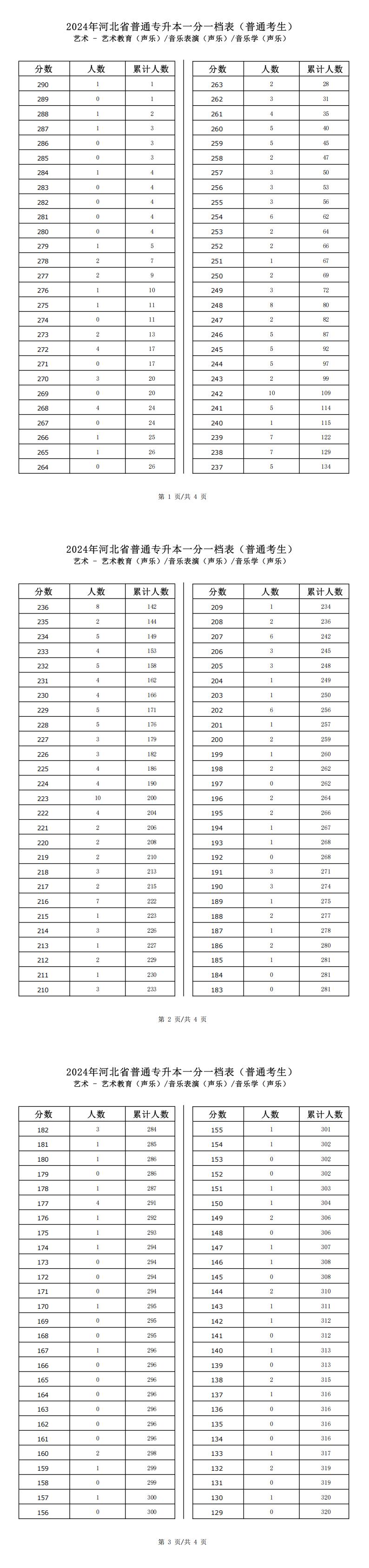 2025年河北艺术类音乐学(声乐)专升本普通考生一分一档表参考数据