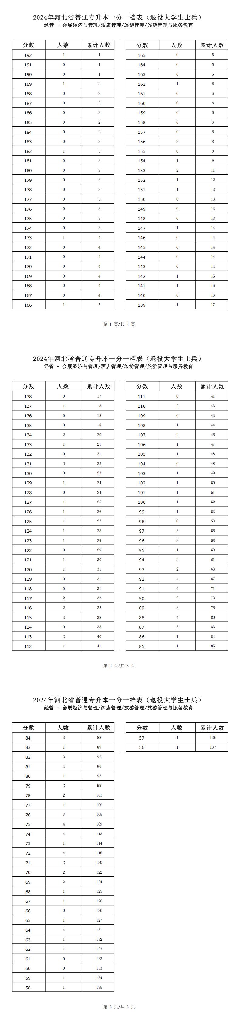 2025年河北经管类会展经济与管理专升本退役士兵考生一分一档表参考数据