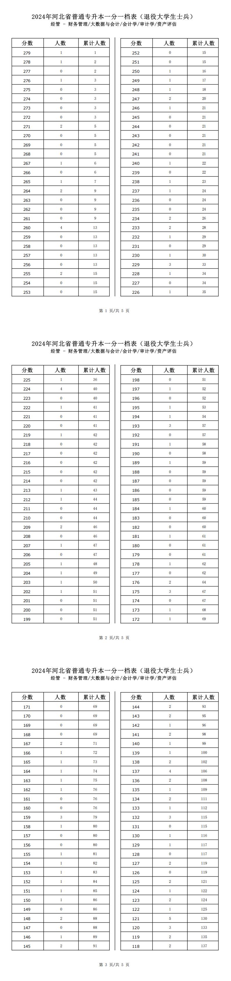 2025年河北经管类会计学专升本退役士兵考生一分一档表参考数据