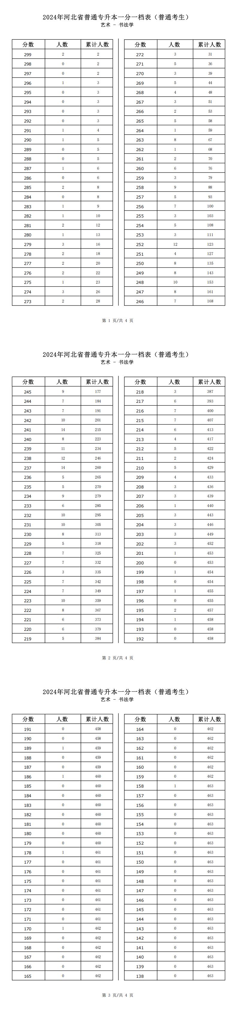 2025年河北艺术类书法学专升本普通考生一分一档表还没有公布，考生可以参考2024年河北省普通专升本书法学普通考生一分一档表中的数据。