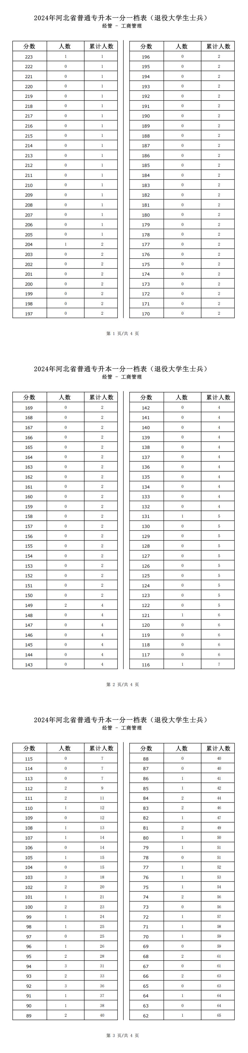 2025年河北经管类工商管理专升本退役士兵考生一分一档表参考数据