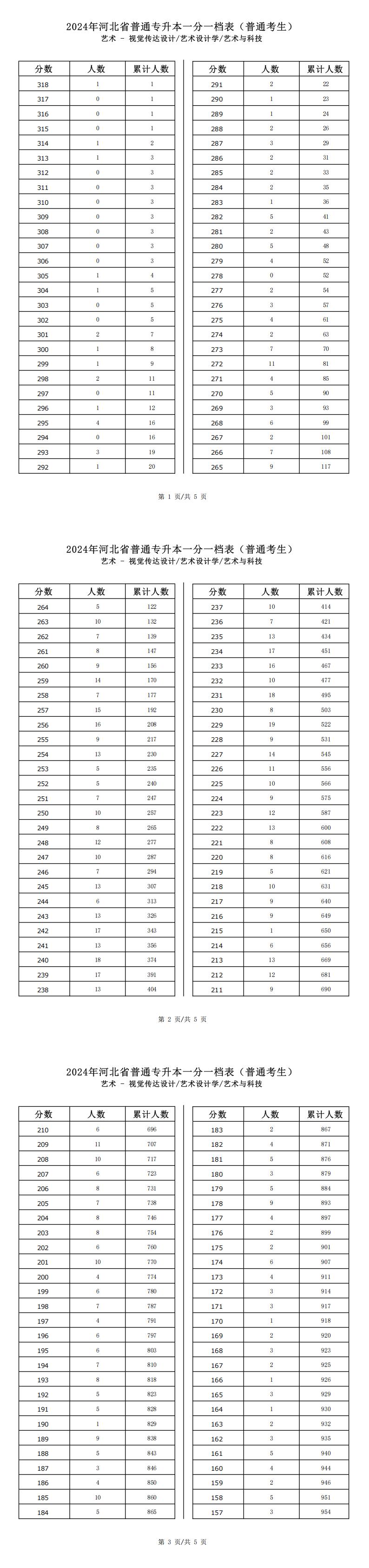 2025年河北艺术类艺术设计学专升本普通考生一分一档表参考数据