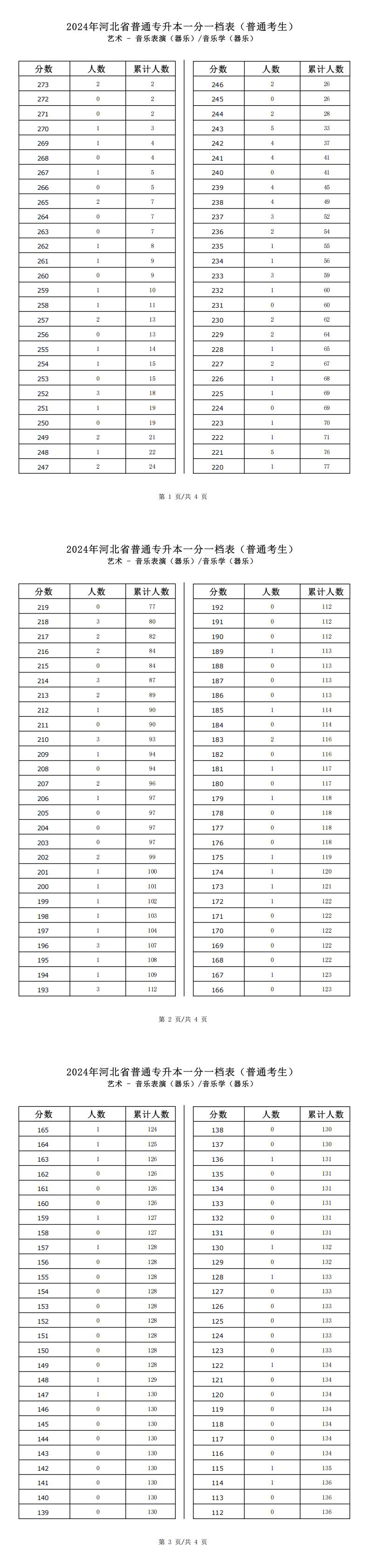 2025年河北艺术类音乐学(器乐)专升本普通考生一分一档表参考数据