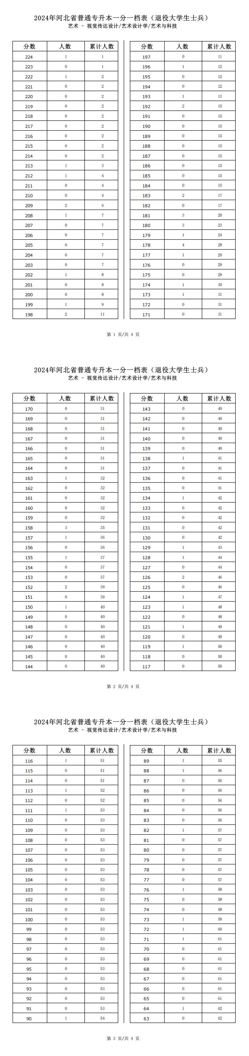 2025年河北艺术类艺术与科技专升本退役士兵考生一分一档表参考数据