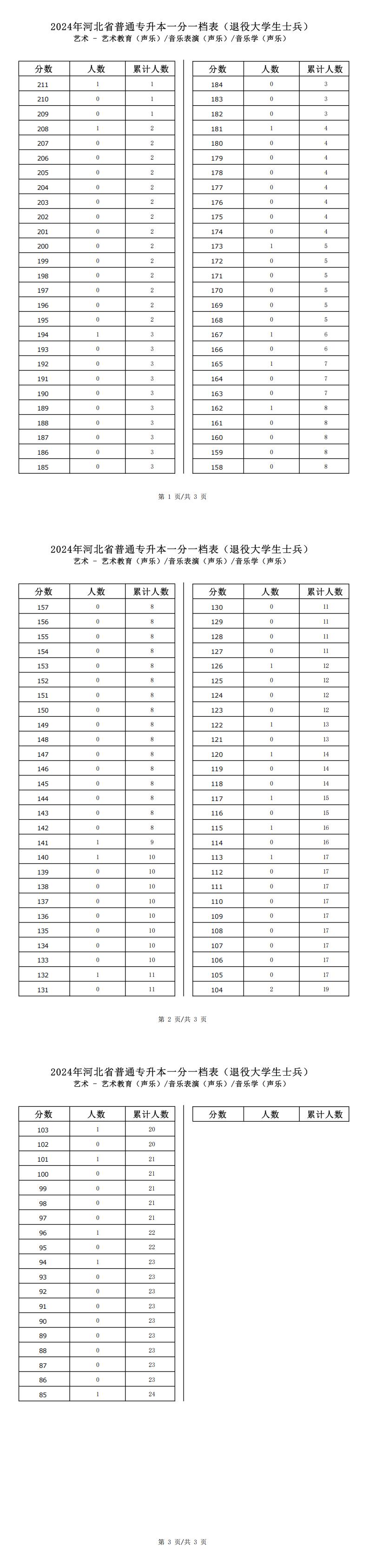 2025年河北艺术类音乐表演(声乐)专升本退役士兵考生一分一档表参考数据