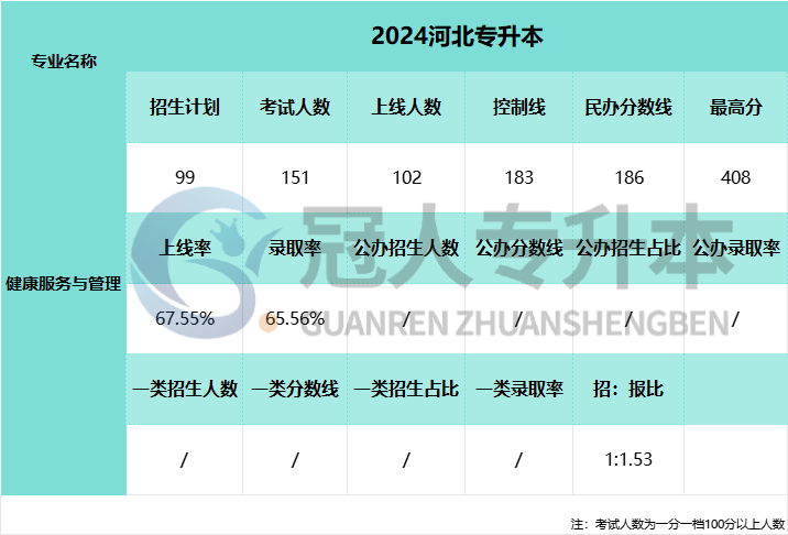 2025年河北省专升本考试健康服务与管理专业一类院校分数线参考