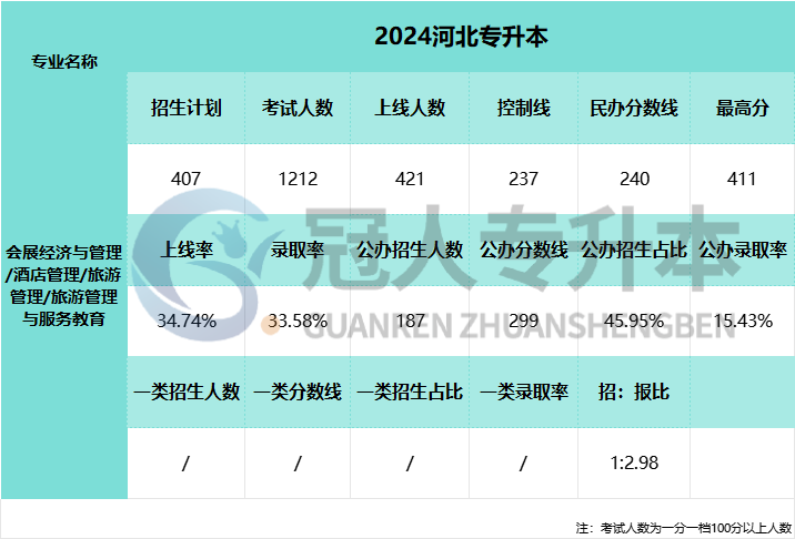 2025年河北省专升本考试旅游管理与服务教育专业公办院校分数线参考